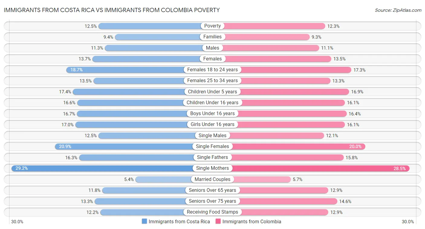 Immigrants from Costa Rica vs Immigrants from Colombia Poverty
