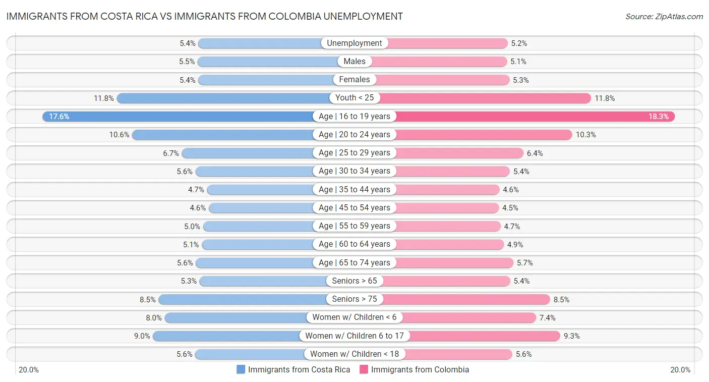 Immigrants from Costa Rica vs Immigrants from Colombia Unemployment