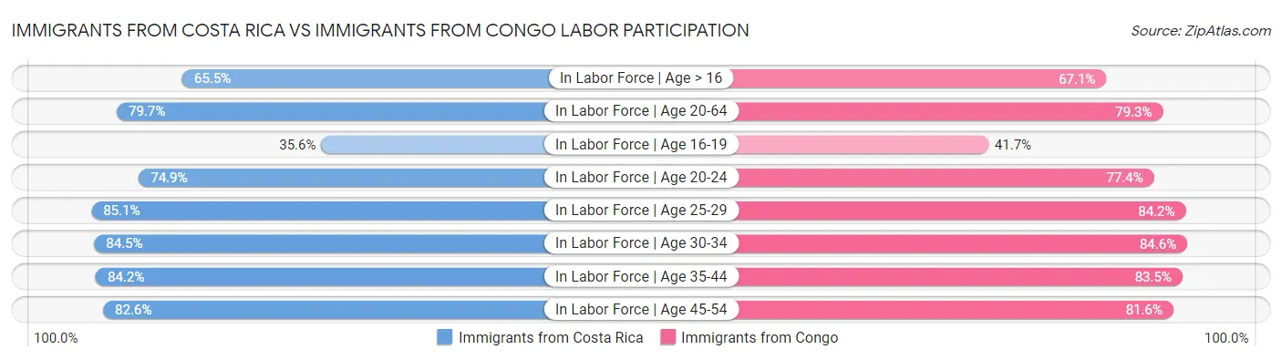 Immigrants from Costa Rica vs Immigrants from Congo Labor Participation