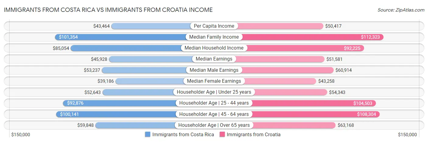 Immigrants from Costa Rica vs Immigrants from Croatia Income