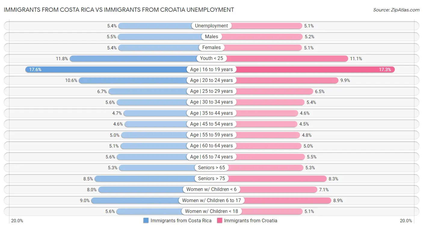 Immigrants from Costa Rica vs Immigrants from Croatia Unemployment