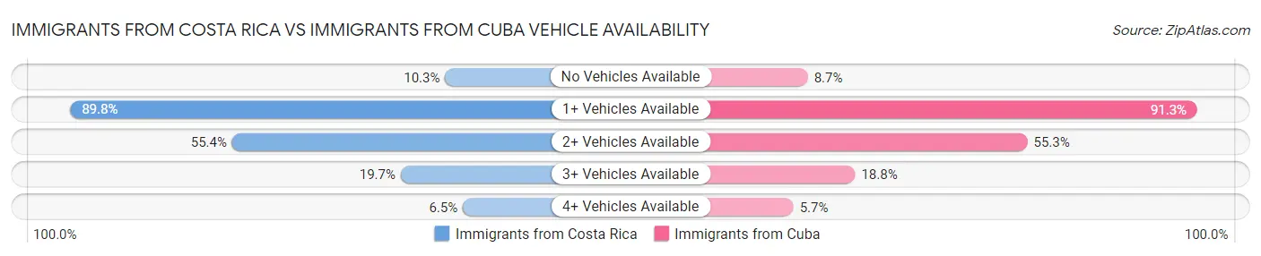 Immigrants from Costa Rica vs Immigrants from Cuba Vehicle Availability