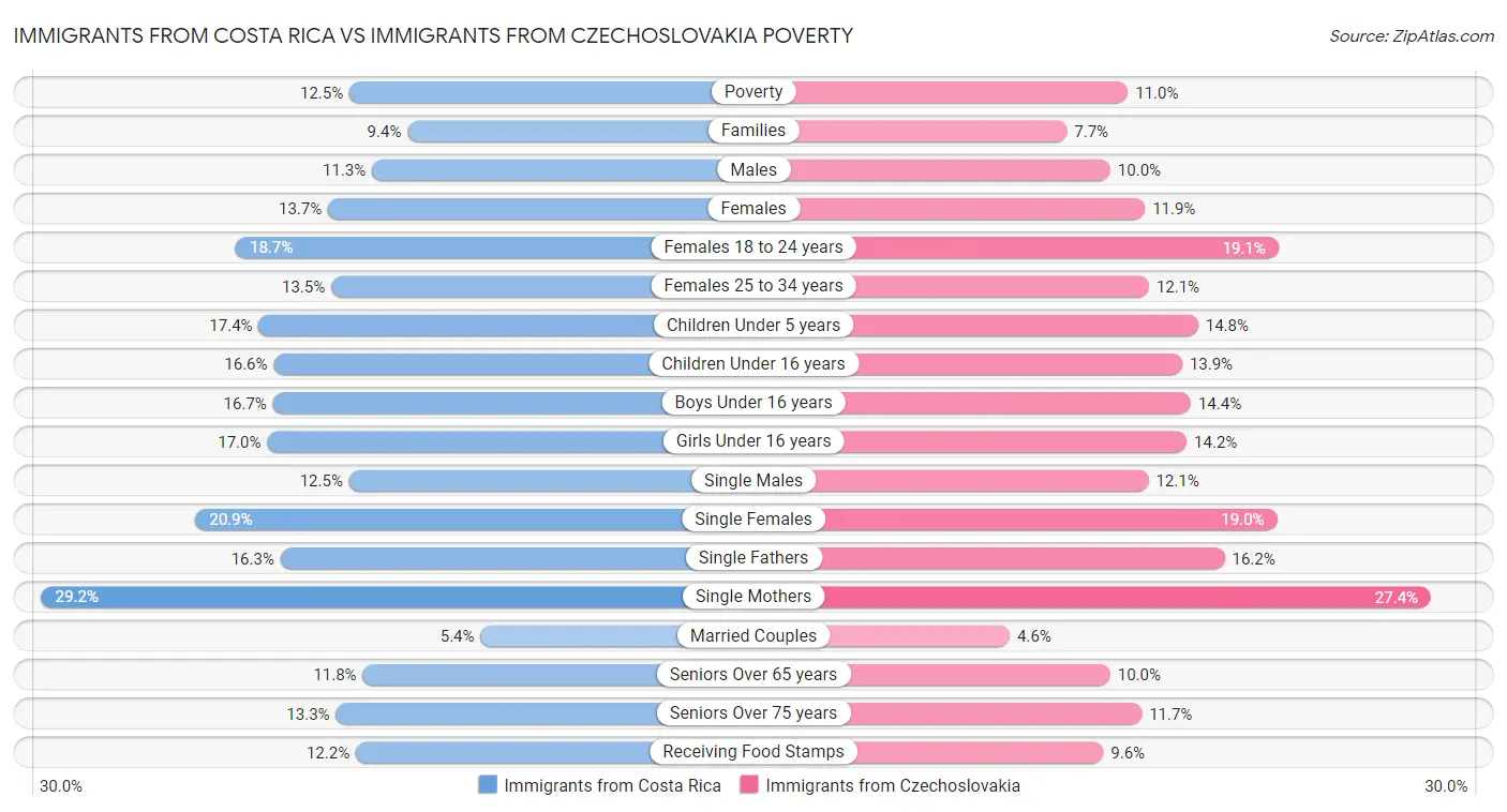 Immigrants from Costa Rica vs Immigrants from Czechoslovakia Poverty