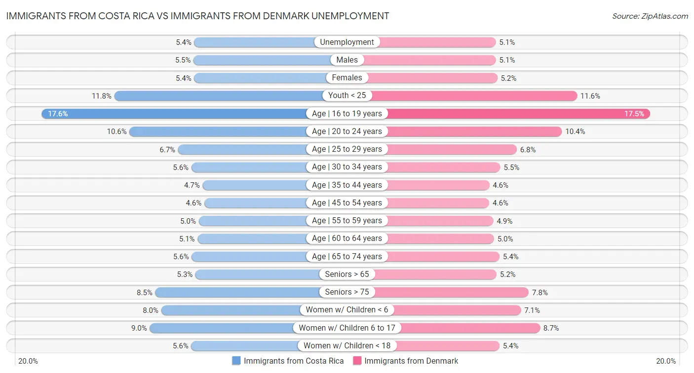 Immigrants from Costa Rica vs Immigrants from Denmark Unemployment