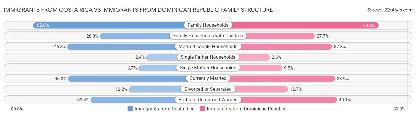 Immigrants from Costa Rica vs Immigrants from Dominican Republic Family Structure