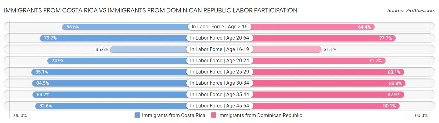Immigrants from Costa Rica vs Immigrants from Dominican Republic Labor Participation