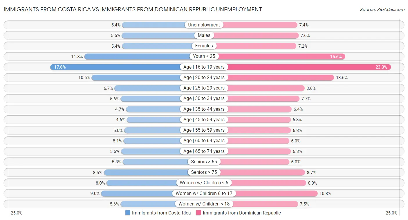 Immigrants from Costa Rica vs Immigrants from Dominican Republic Unemployment