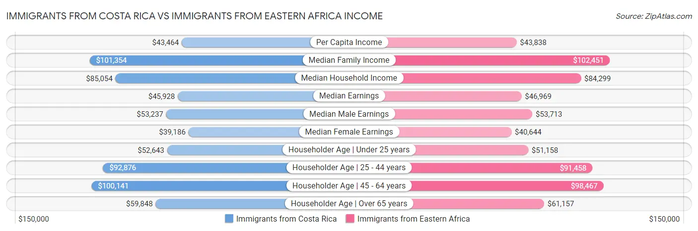 Immigrants from Costa Rica vs Immigrants from Eastern Africa Income