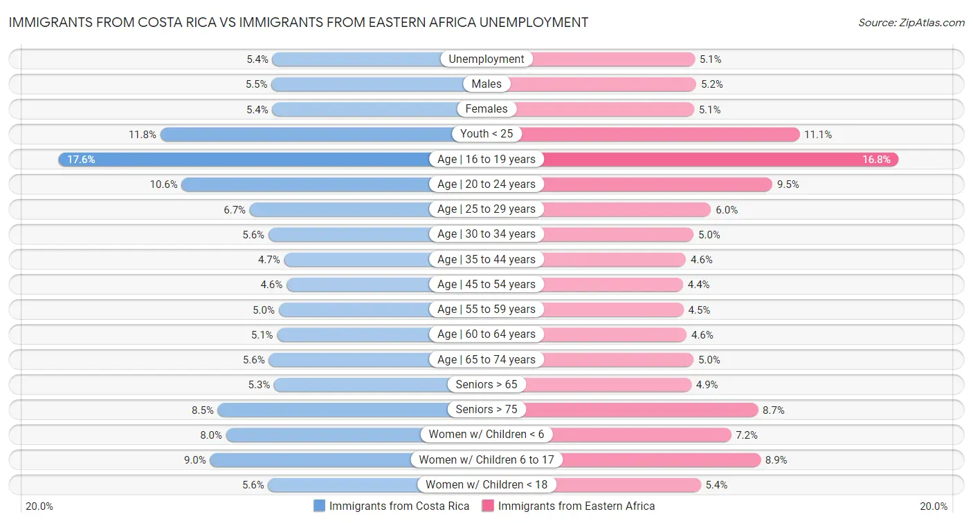 Immigrants from Costa Rica vs Immigrants from Eastern Africa Unemployment