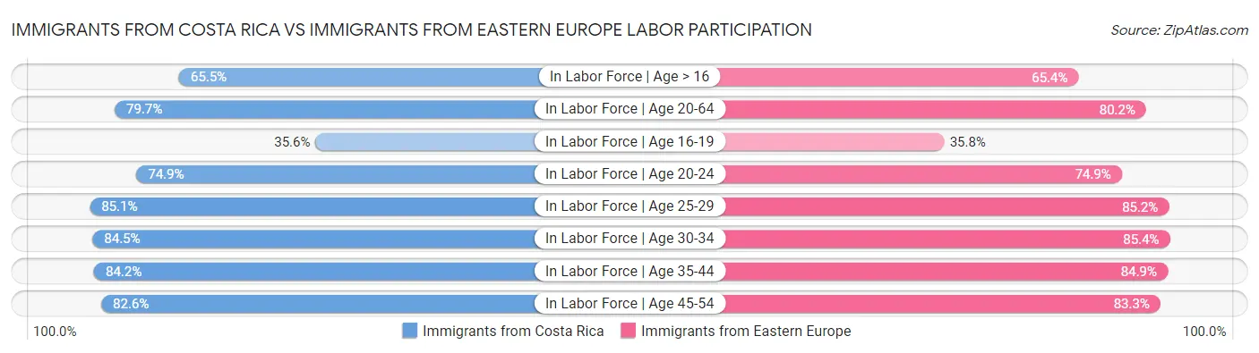 Immigrants from Costa Rica vs Immigrants from Eastern Europe Labor Participation