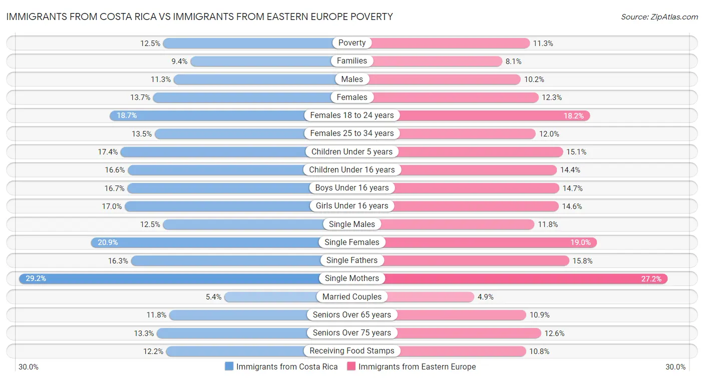 Immigrants from Costa Rica vs Immigrants from Eastern Europe Poverty
