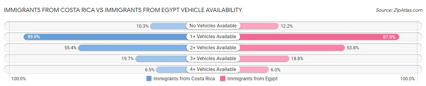 Immigrants from Costa Rica vs Immigrants from Egypt Vehicle Availability