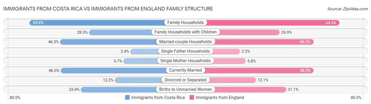 Immigrants from Costa Rica vs Immigrants from England Family Structure