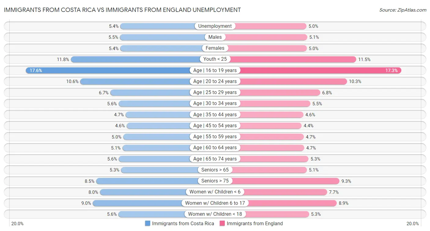 Immigrants from Costa Rica vs Immigrants from England Unemployment