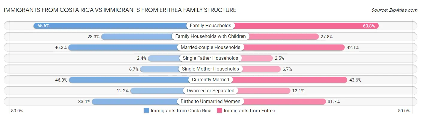 Immigrants from Costa Rica vs Immigrants from Eritrea Family Structure