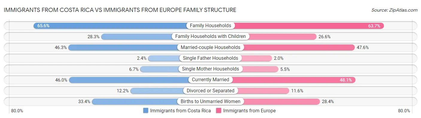 Immigrants from Costa Rica vs Immigrants from Europe Family Structure