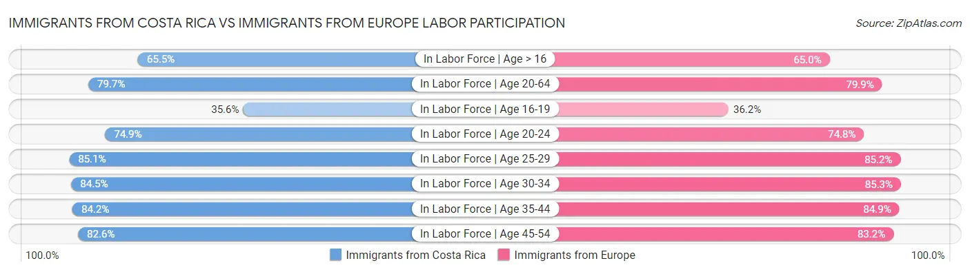 Immigrants from Costa Rica vs Immigrants from Europe Labor Participation