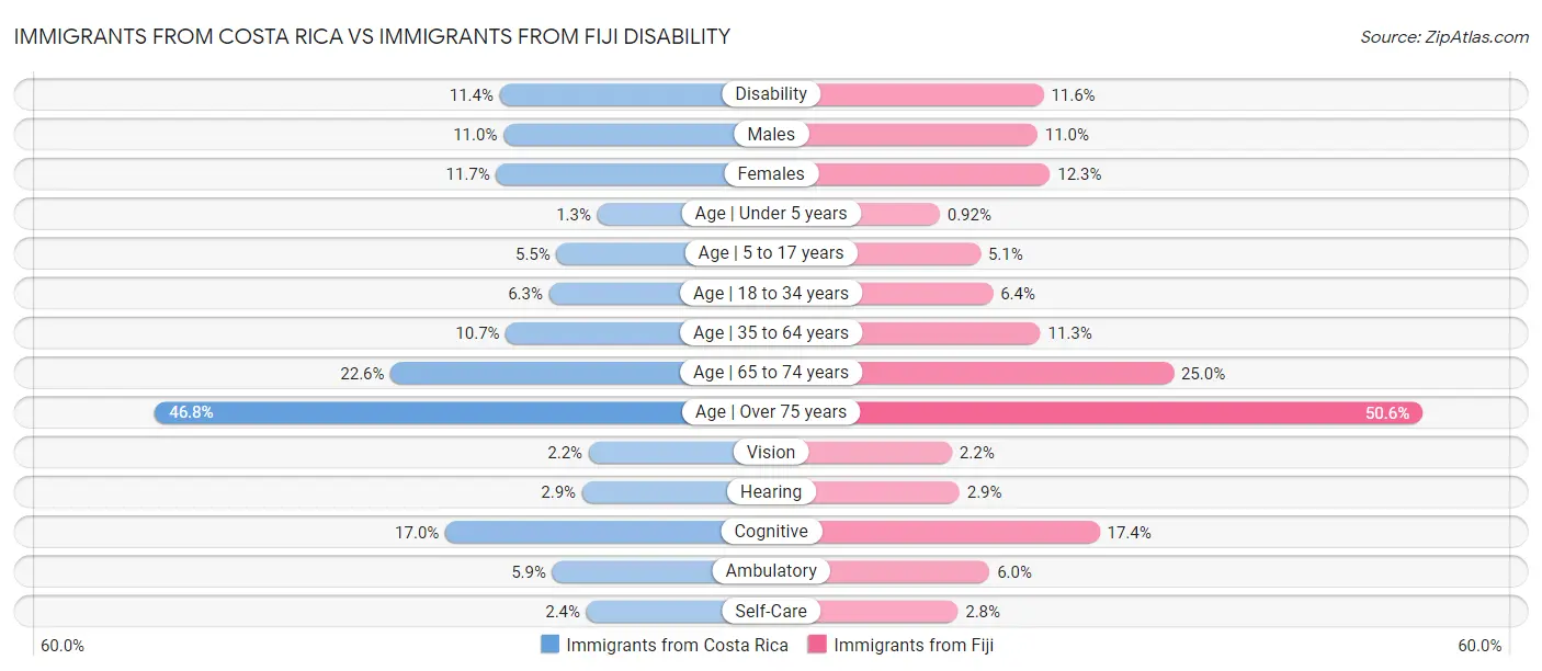 Immigrants from Costa Rica vs Immigrants from Fiji Disability