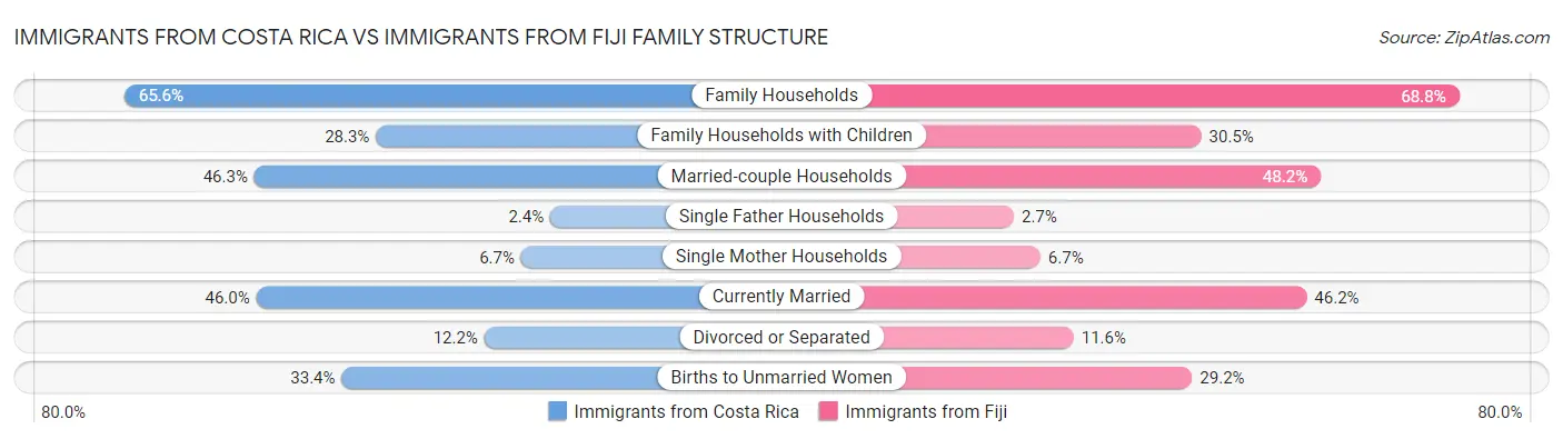 Immigrants from Costa Rica vs Immigrants from Fiji Family Structure
