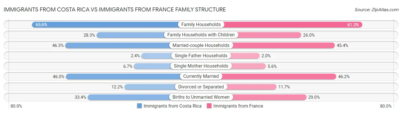Immigrants from Costa Rica vs Immigrants from France Family Structure