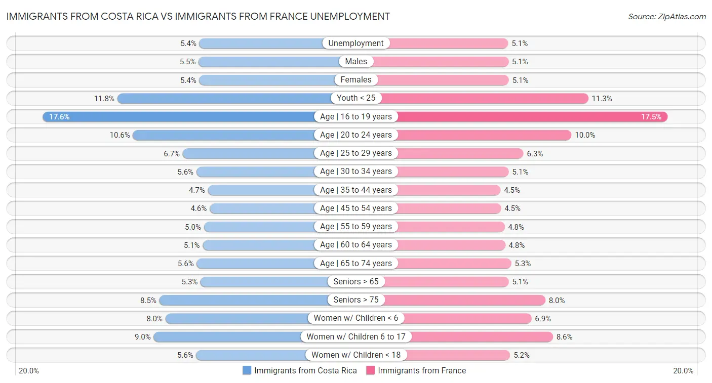 Immigrants from Costa Rica vs Immigrants from France Unemployment