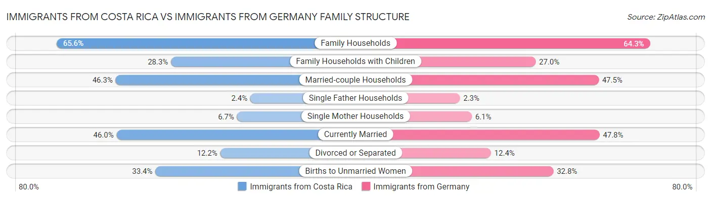 Immigrants from Costa Rica vs Immigrants from Germany Family Structure