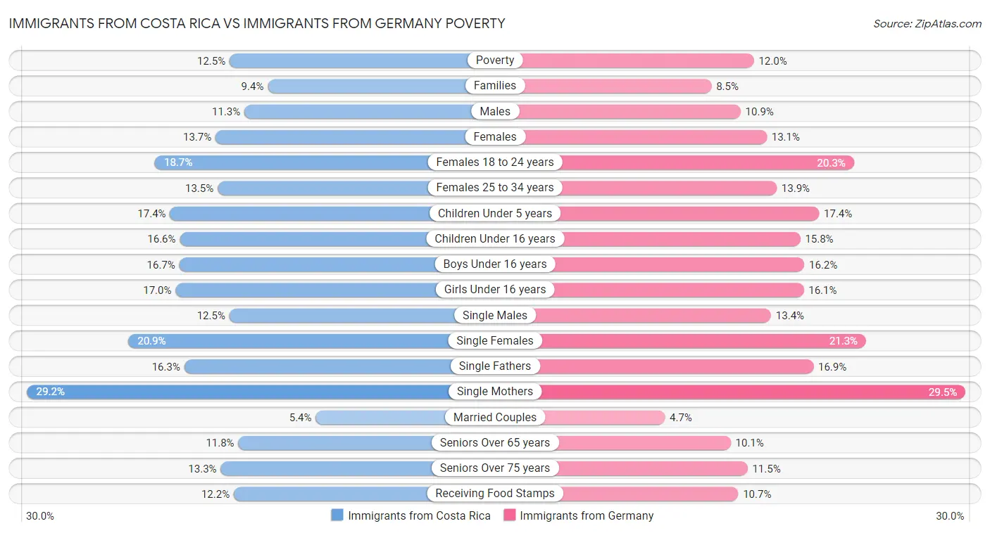 Immigrants from Costa Rica vs Immigrants from Germany Poverty