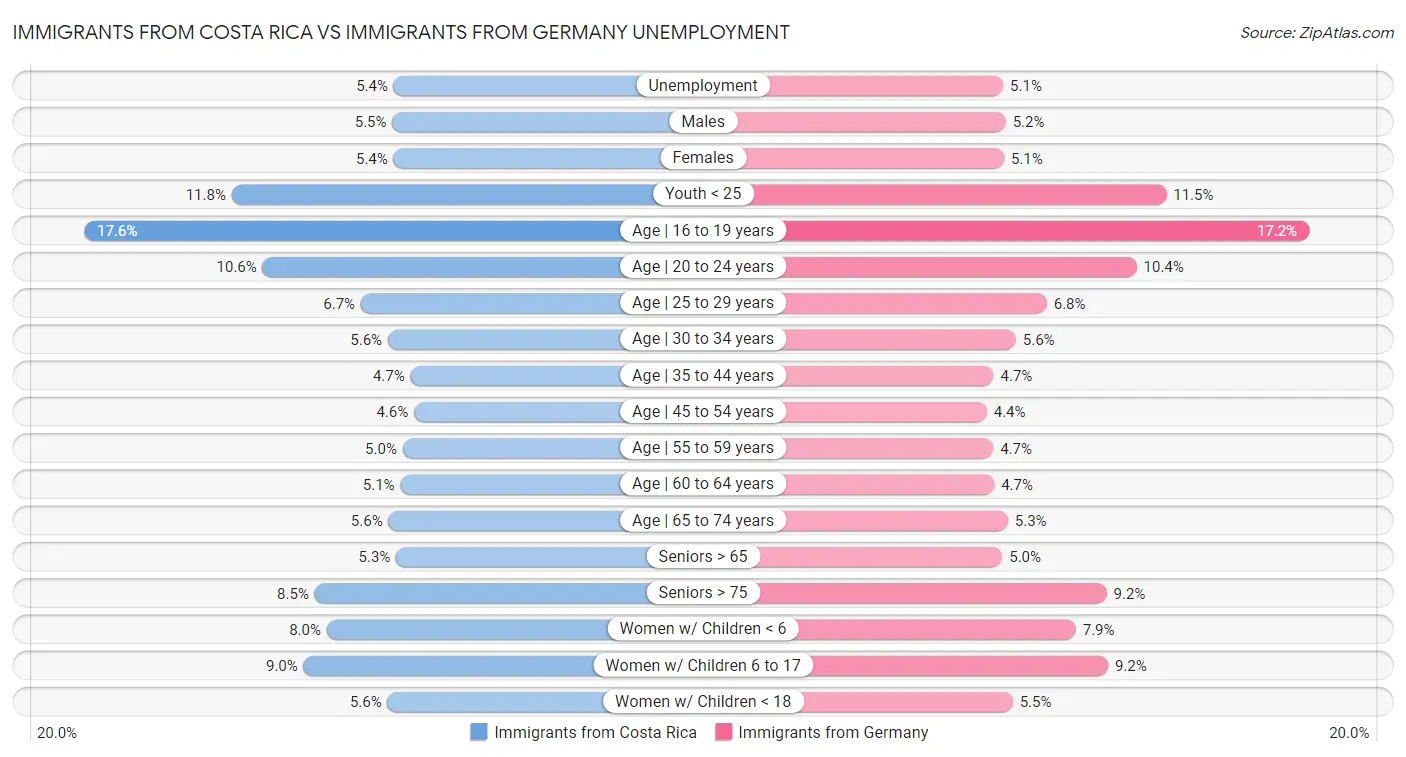 Immigrants from Costa Rica vs Immigrants from Germany Unemployment