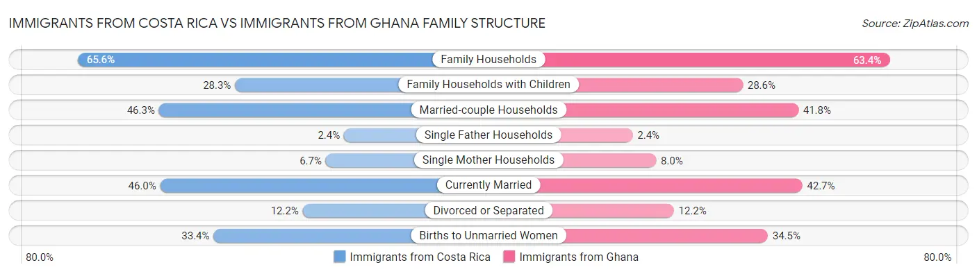 Immigrants from Costa Rica vs Immigrants from Ghana Family Structure