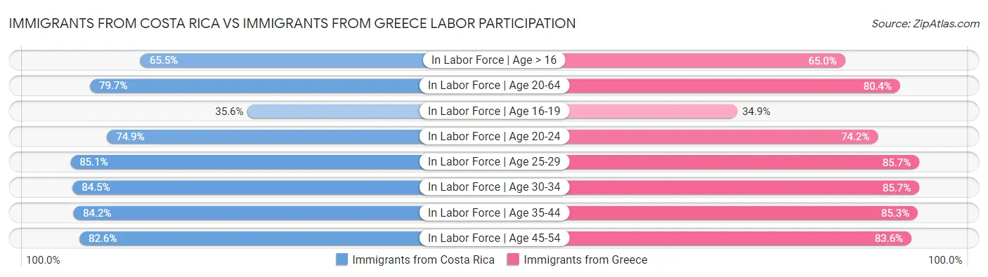 Immigrants from Costa Rica vs Immigrants from Greece Labor Participation
