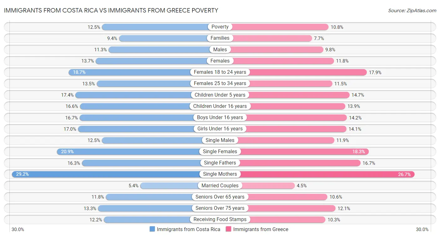 Immigrants from Costa Rica vs Immigrants from Greece Poverty