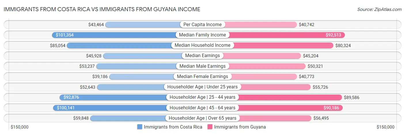 Immigrants from Costa Rica vs Immigrants from Guyana Income