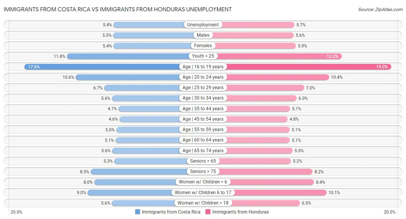 Immigrants from Costa Rica vs Immigrants from Honduras Unemployment