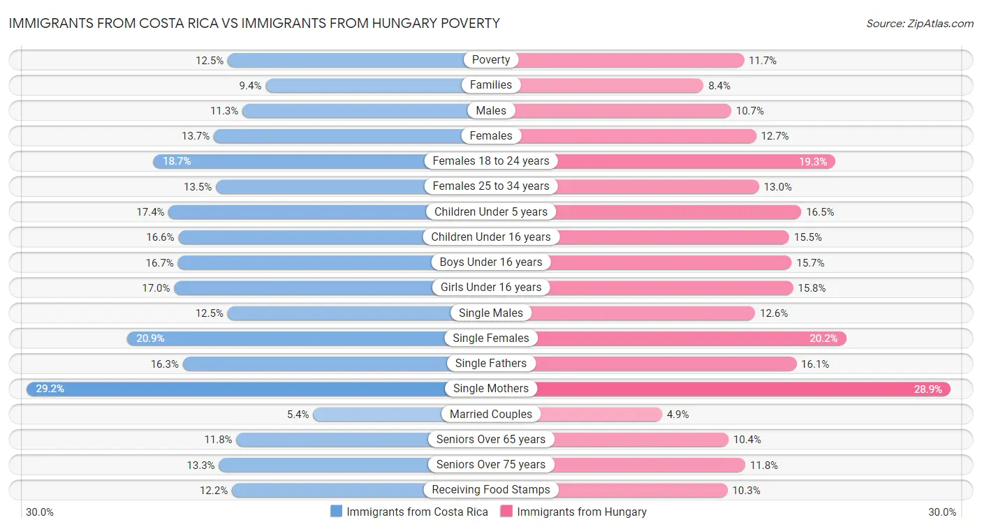 Immigrants from Costa Rica vs Immigrants from Hungary Poverty