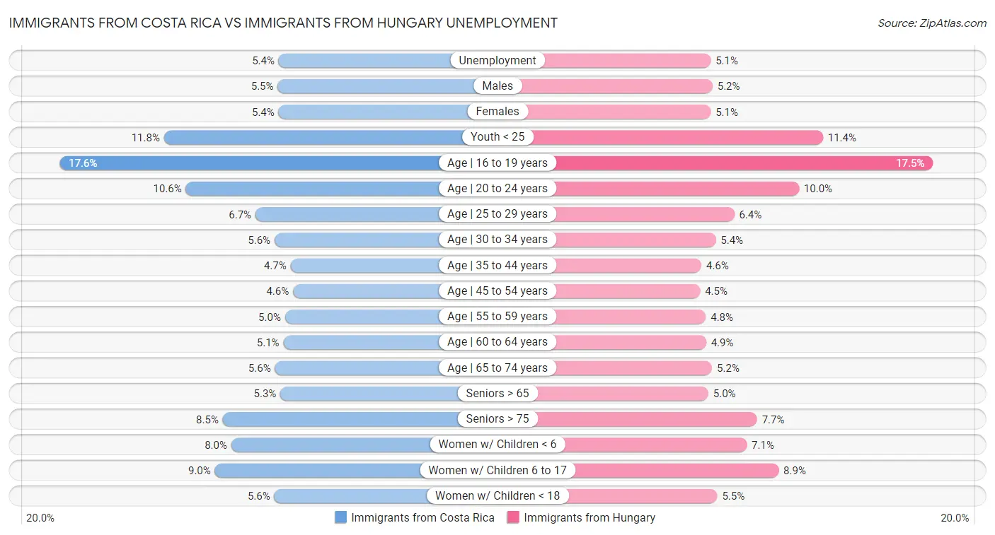 Immigrants from Costa Rica vs Immigrants from Hungary Unemployment