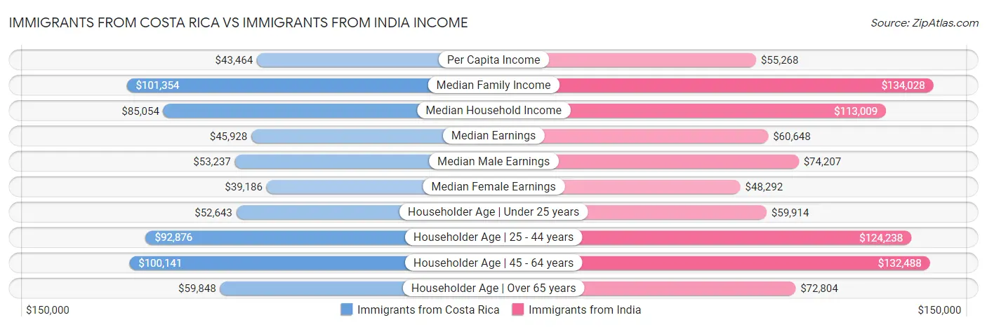 Immigrants from Costa Rica vs Immigrants from India Income