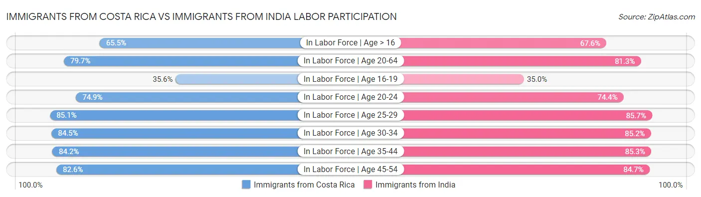 Immigrants from Costa Rica vs Immigrants from India Labor Participation