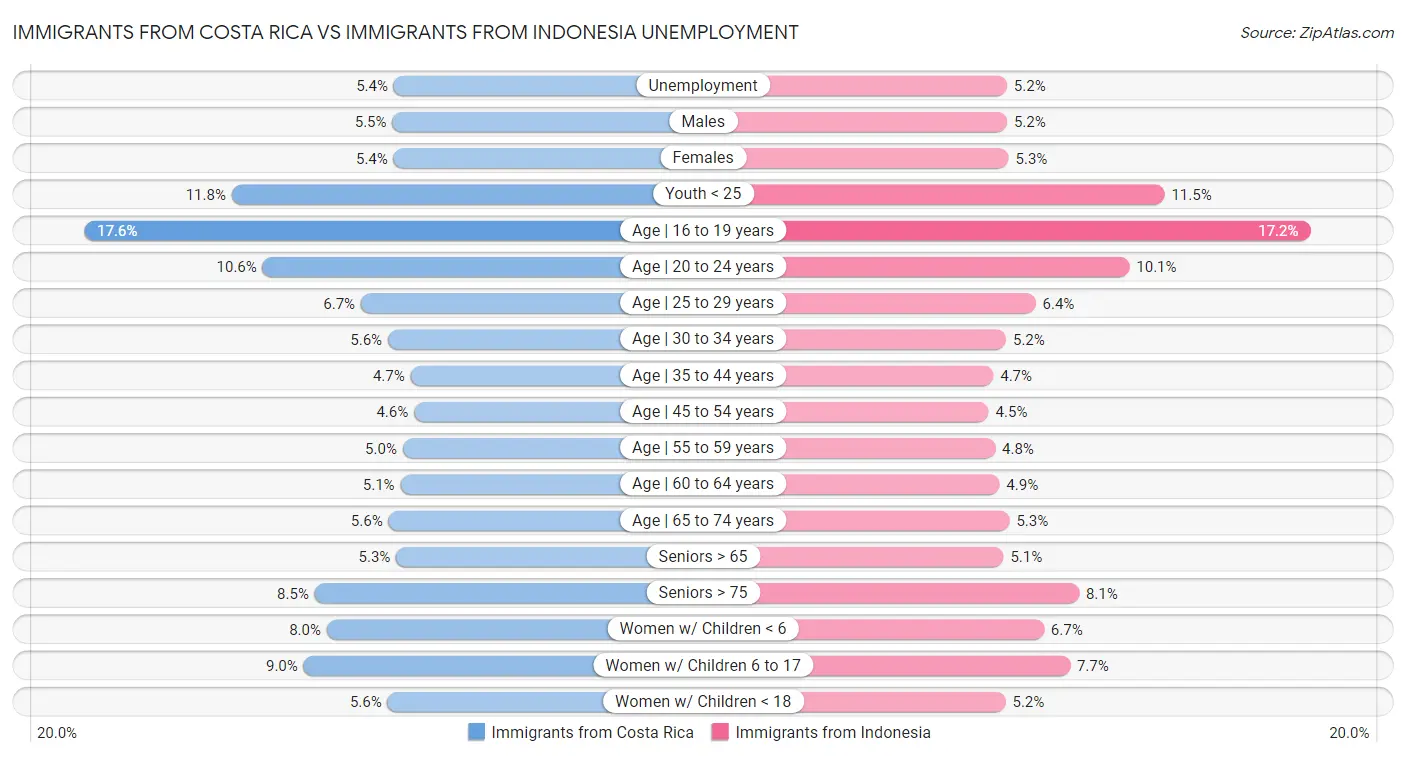 Immigrants from Costa Rica vs Immigrants from Indonesia Unemployment
