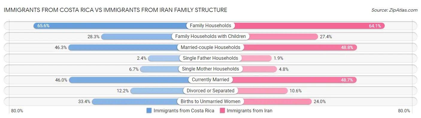 Immigrants from Costa Rica vs Immigrants from Iran Family Structure