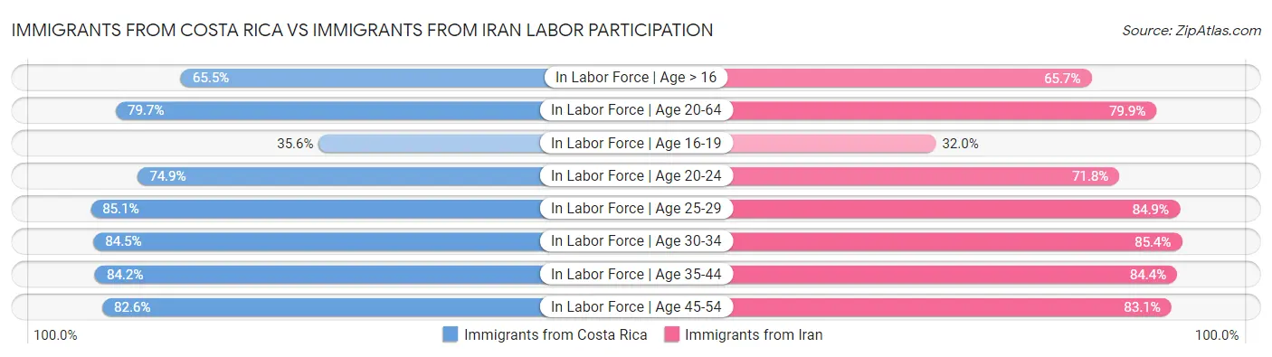 Immigrants from Costa Rica vs Immigrants from Iran Labor Participation