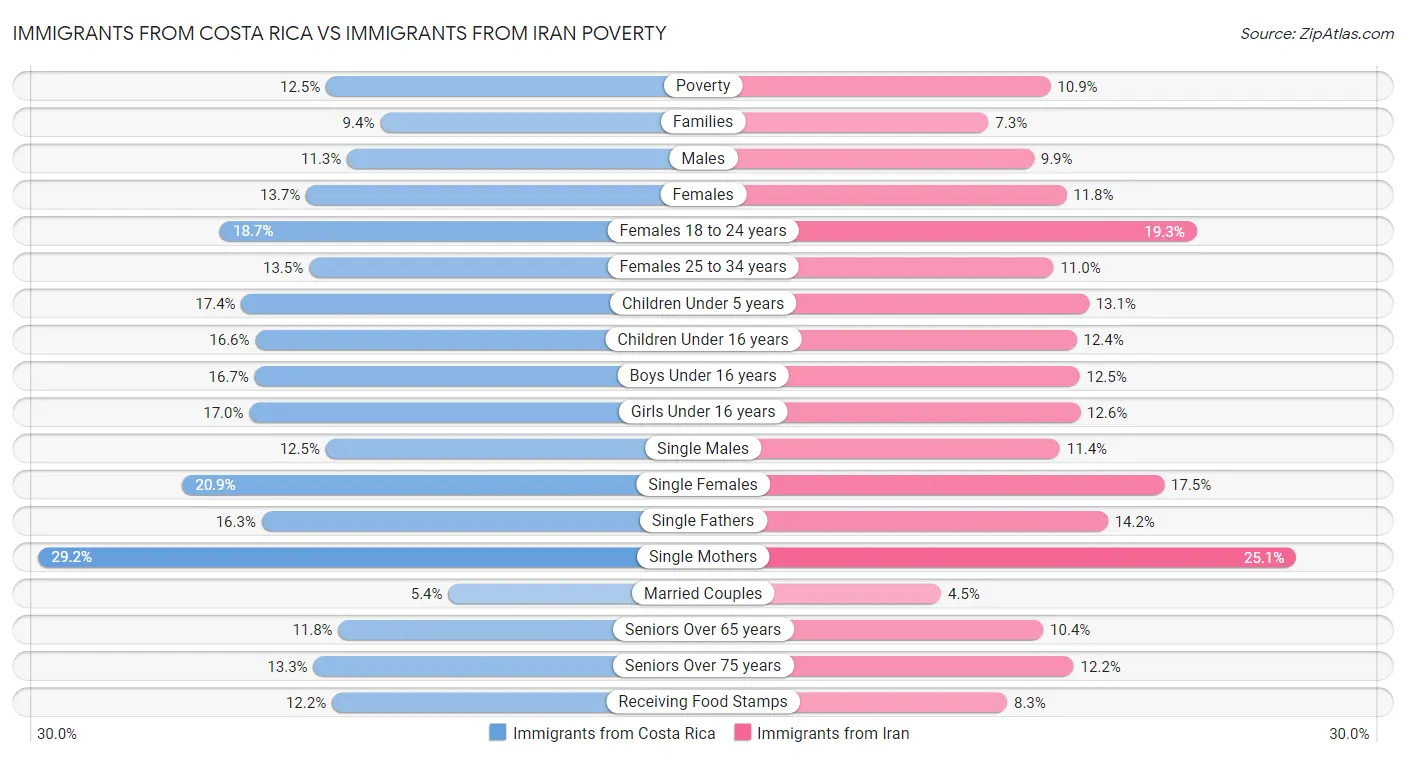 Immigrants from Costa Rica vs Immigrants from Iran Poverty