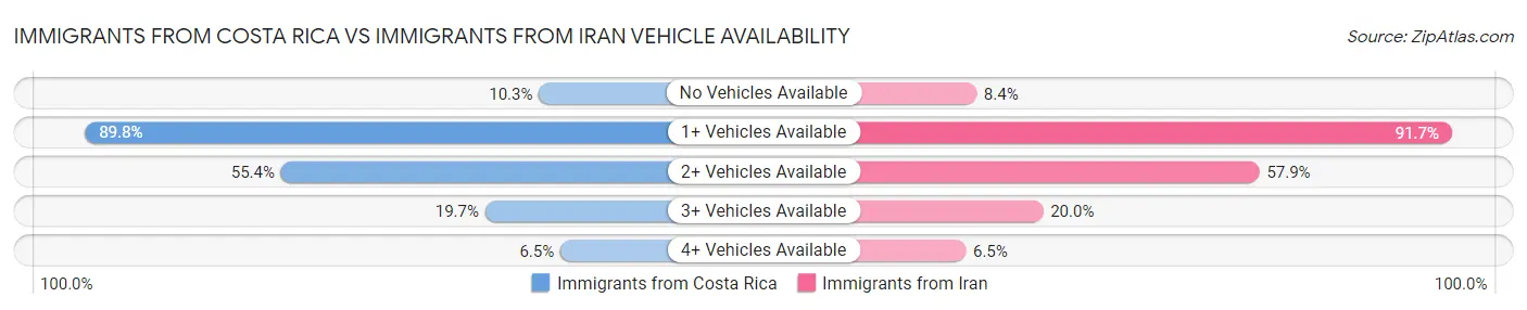 Immigrants from Costa Rica vs Immigrants from Iran Vehicle Availability
