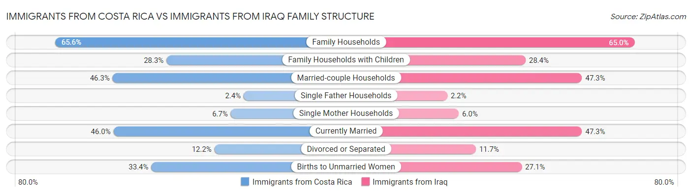 Immigrants from Costa Rica vs Immigrants from Iraq Family Structure