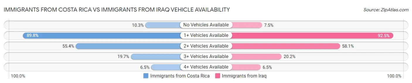 Immigrants from Costa Rica vs Immigrants from Iraq Vehicle Availability