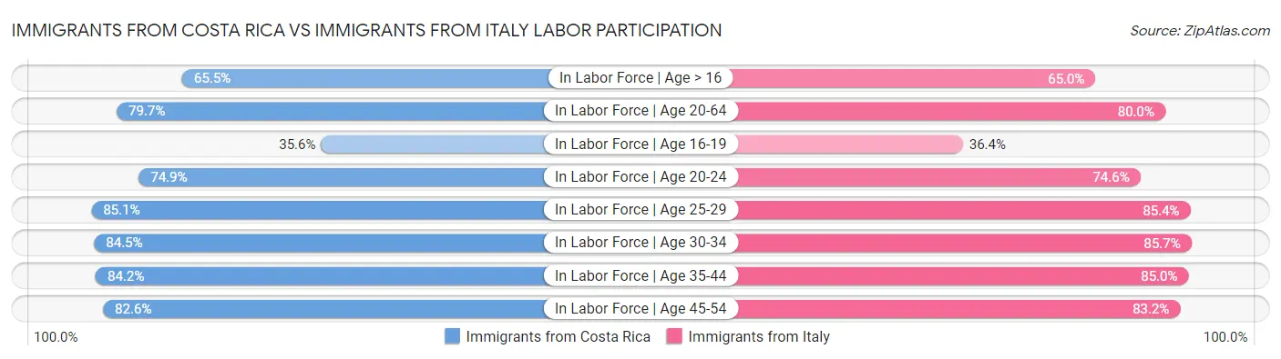 Immigrants from Costa Rica vs Immigrants from Italy Labor Participation
