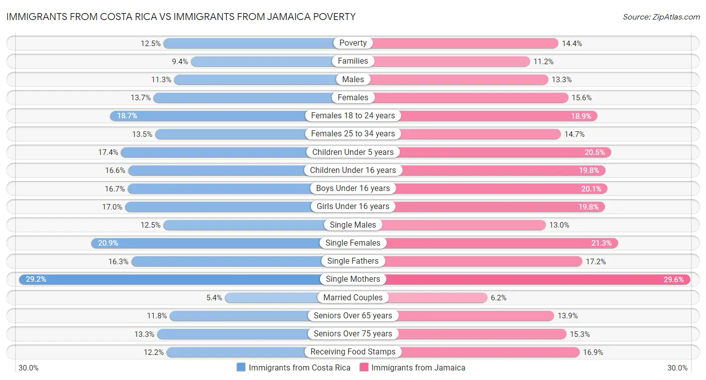 Immigrants from Costa Rica vs Immigrants from Jamaica Poverty