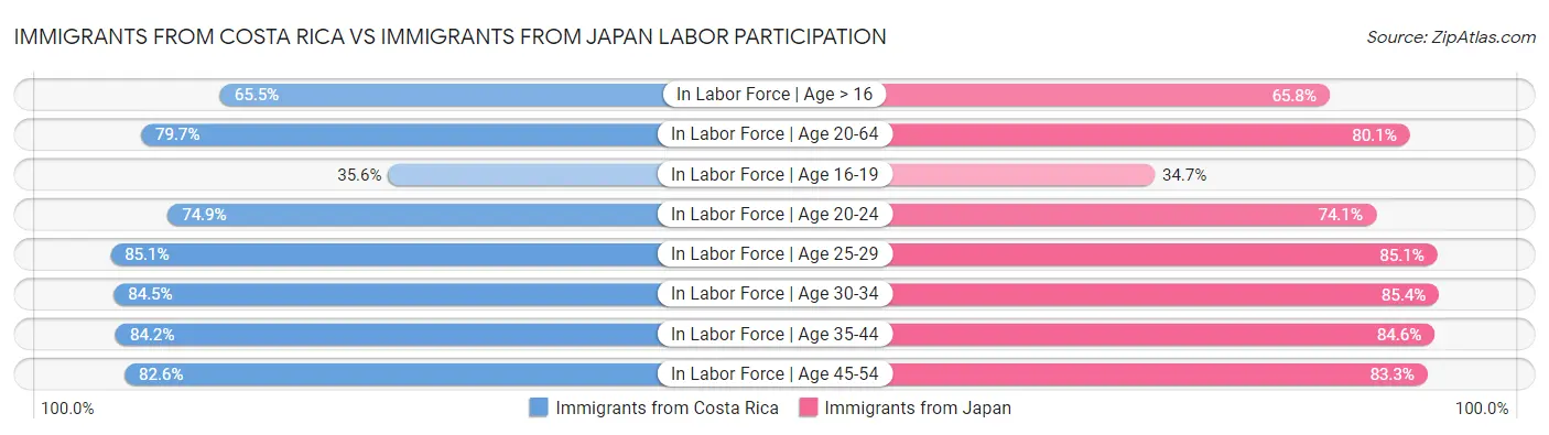 Immigrants from Costa Rica vs Immigrants from Japan Labor Participation