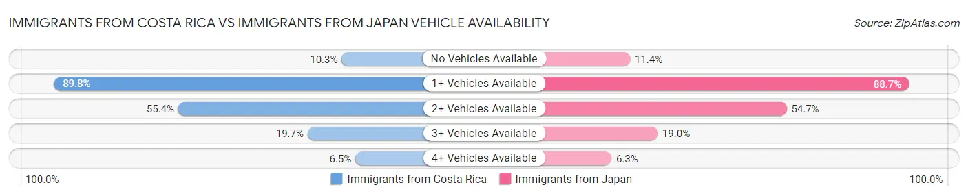 Immigrants from Costa Rica vs Immigrants from Japan Vehicle Availability
