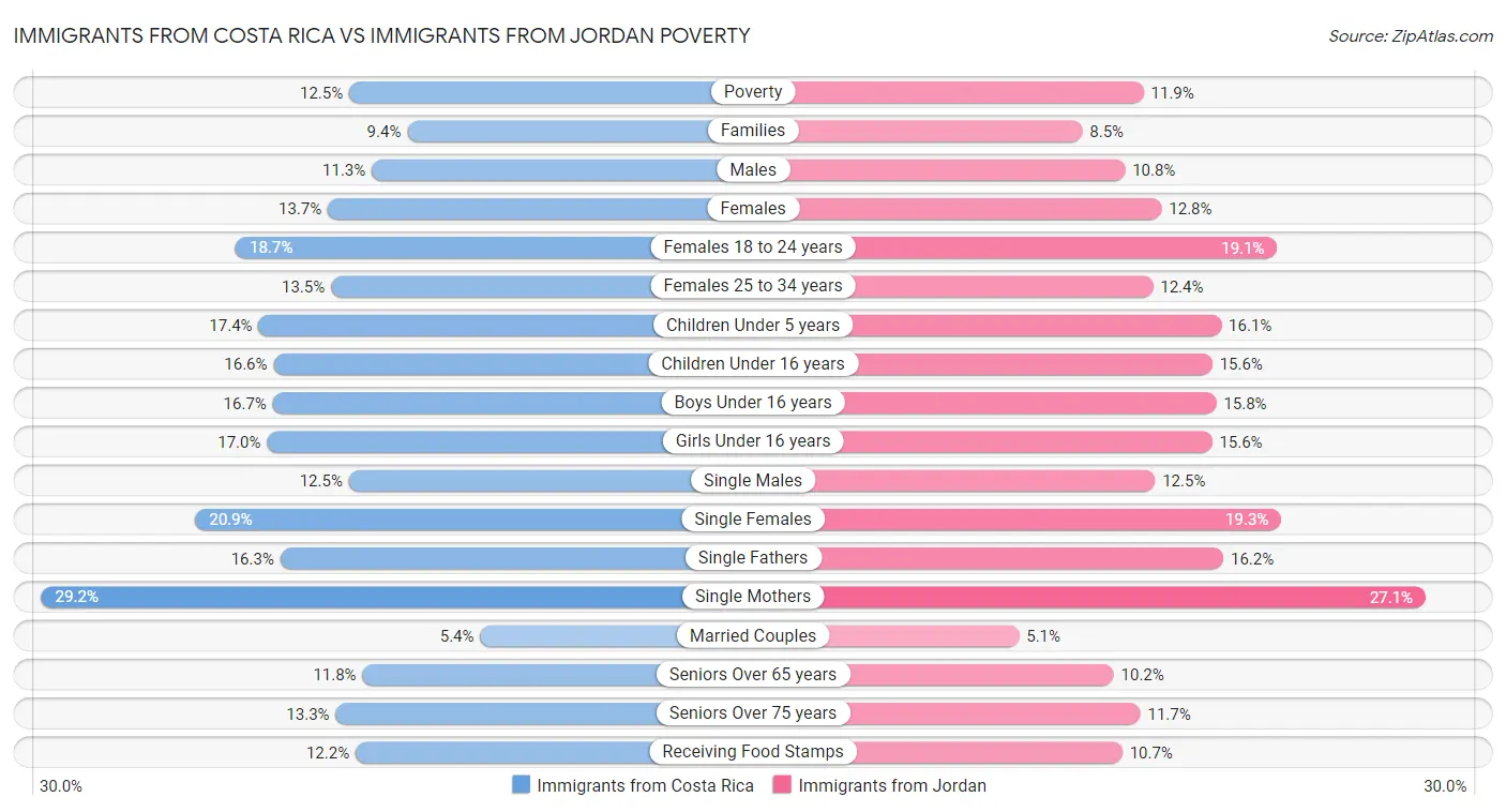 Immigrants from Costa Rica vs Immigrants from Jordan Poverty