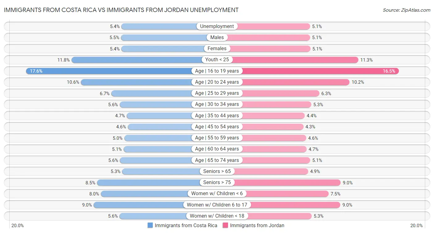 Immigrants from Costa Rica vs Immigrants from Jordan Unemployment